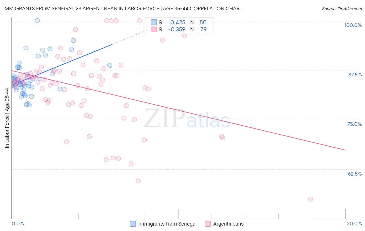 Immigrants from Senegal vs Argentinean In Labor Force | Age 35-44