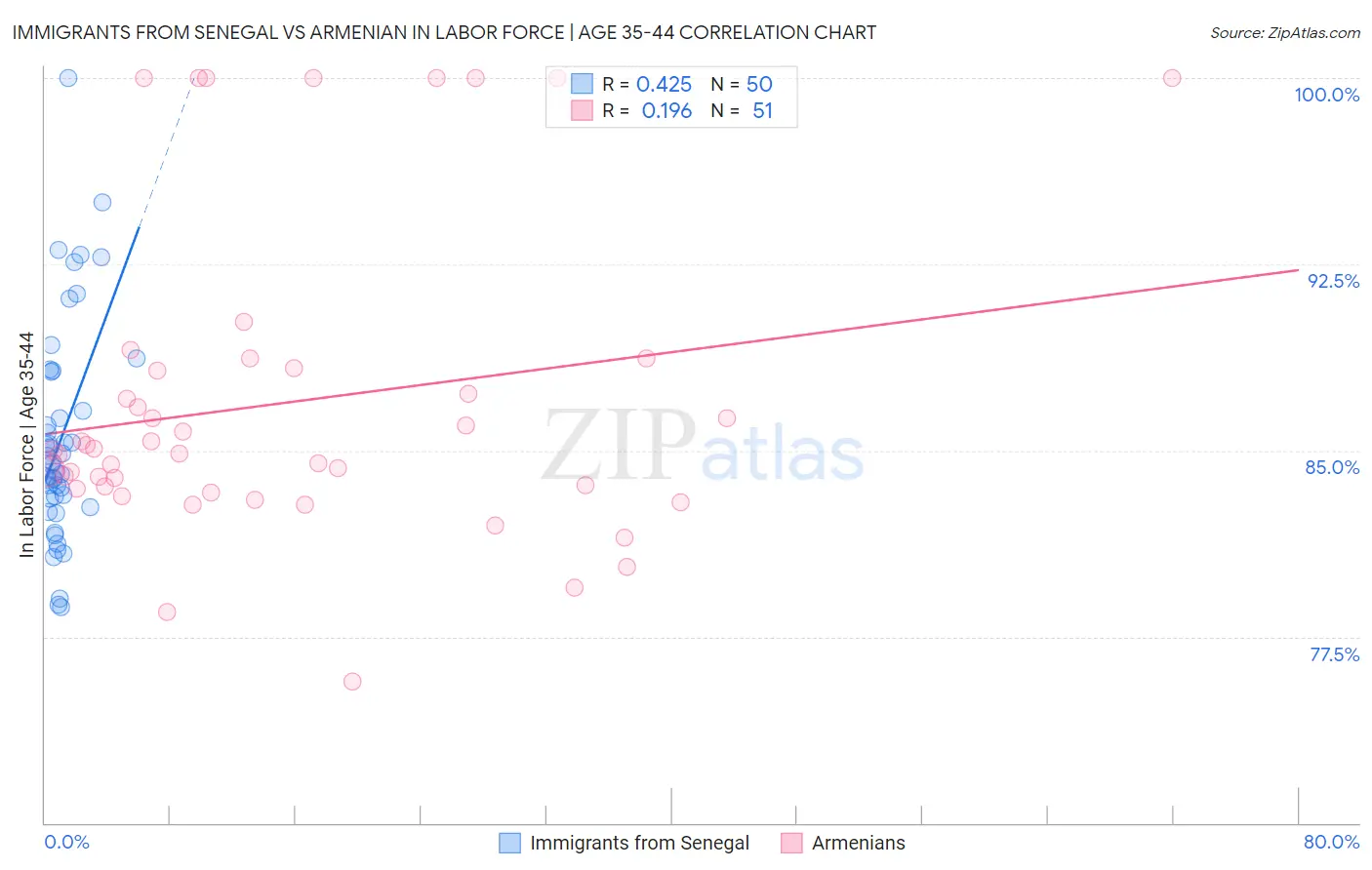 Immigrants from Senegal vs Armenian In Labor Force | Age 35-44