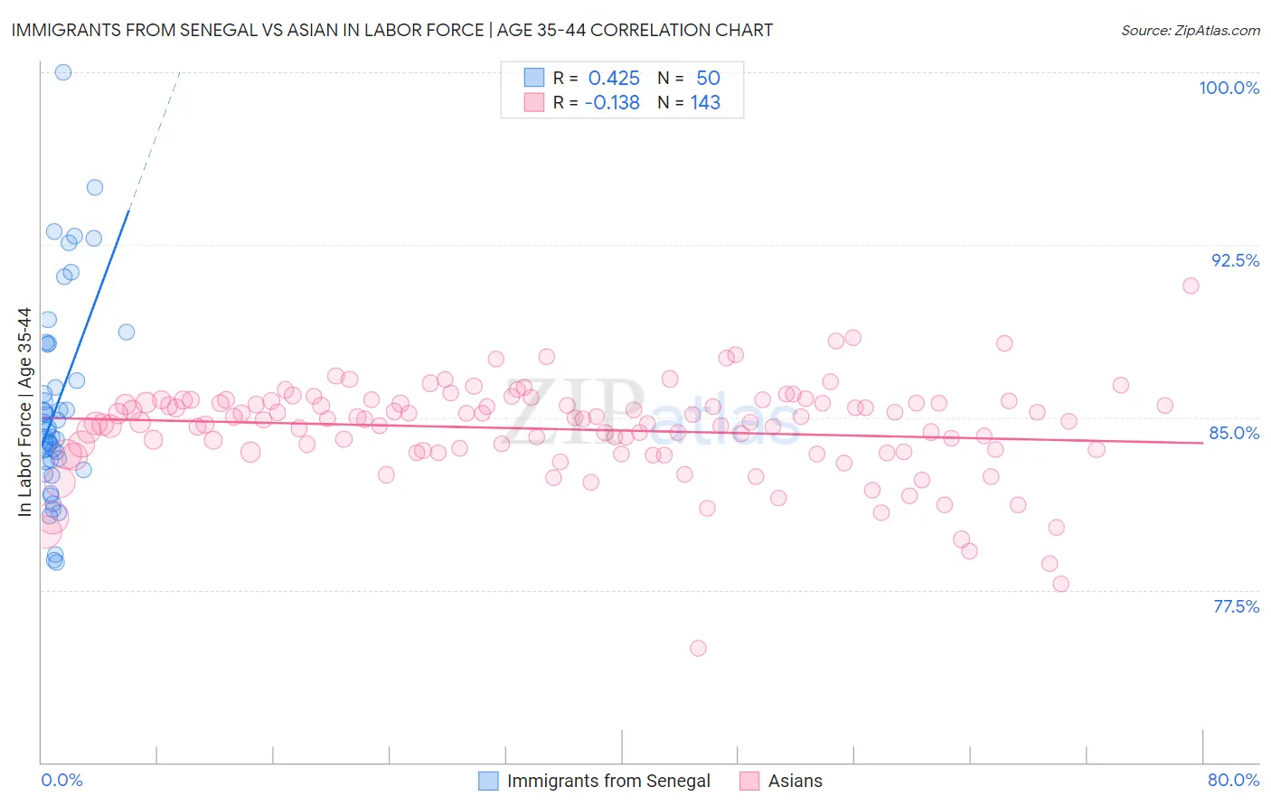 Immigrants from Senegal vs Asian In Labor Force | Age 35-44