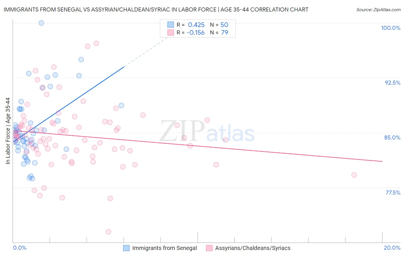 Immigrants from Senegal vs Assyrian/Chaldean/Syriac In Labor Force | Age 35-44