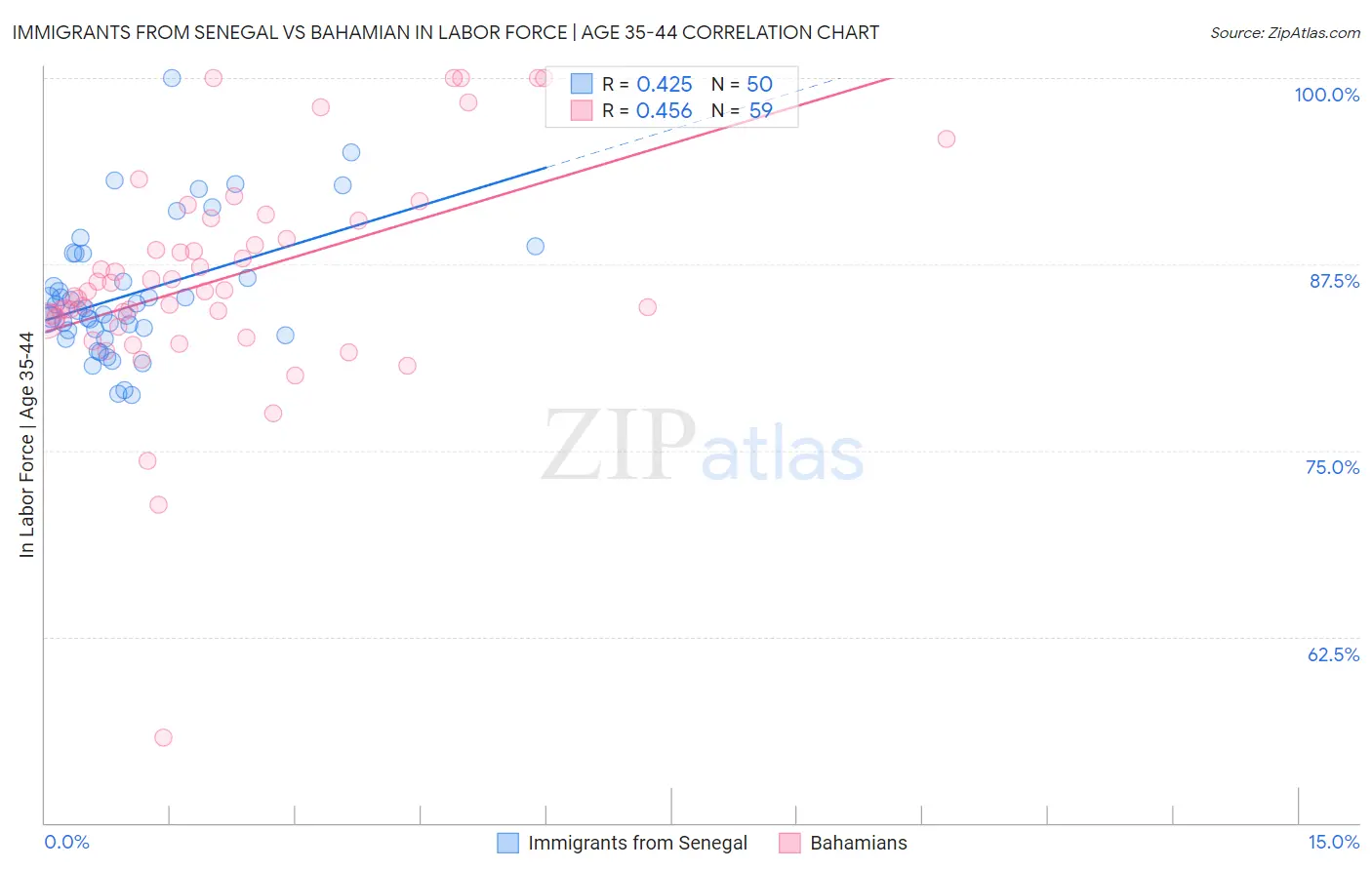 Immigrants from Senegal vs Bahamian In Labor Force | Age 35-44