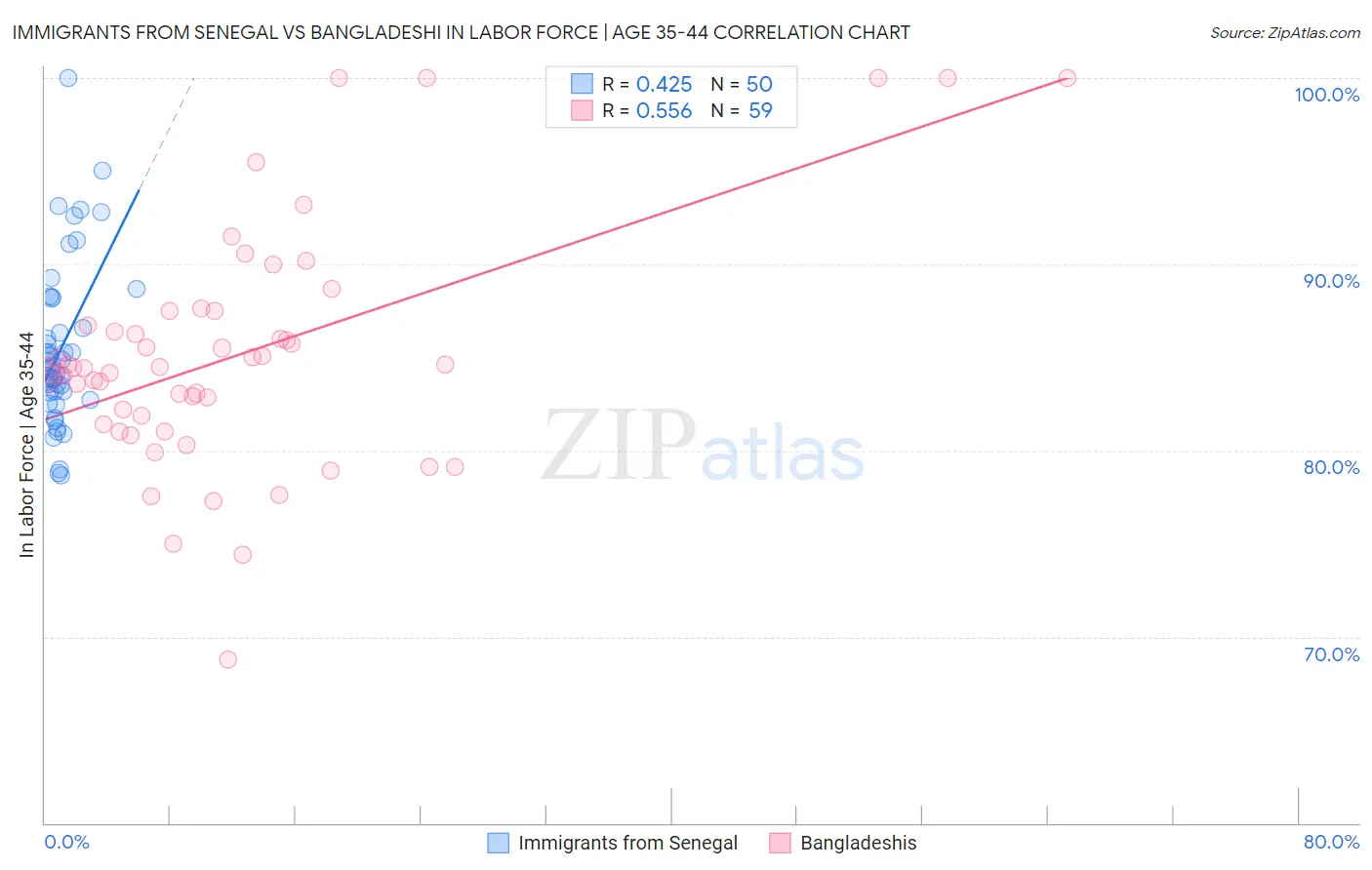 Immigrants from Senegal vs Bangladeshi In Labor Force | Age 35-44