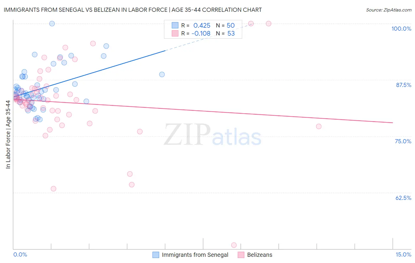 Immigrants from Senegal vs Belizean In Labor Force | Age 35-44