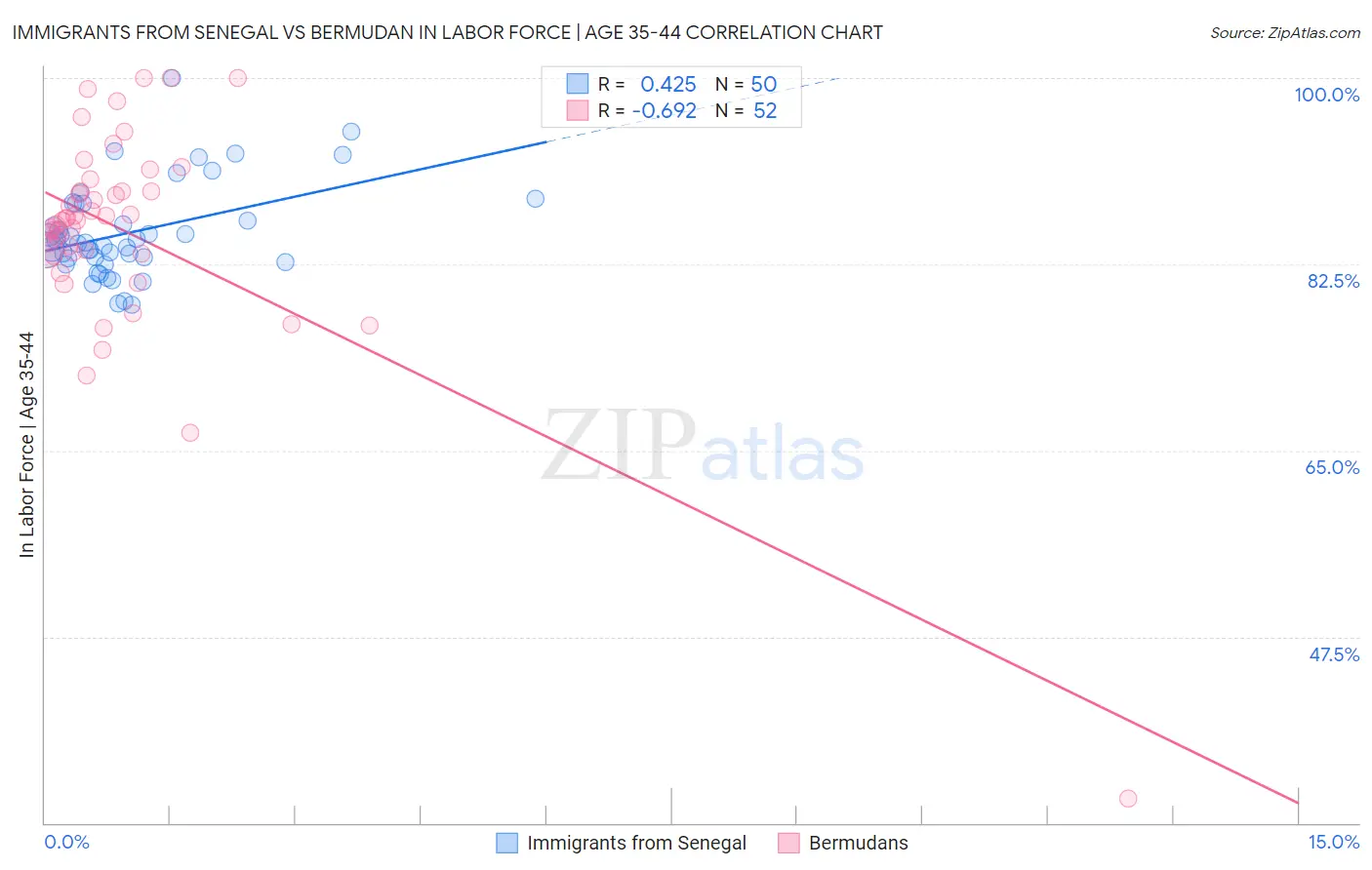 Immigrants from Senegal vs Bermudan In Labor Force | Age 35-44