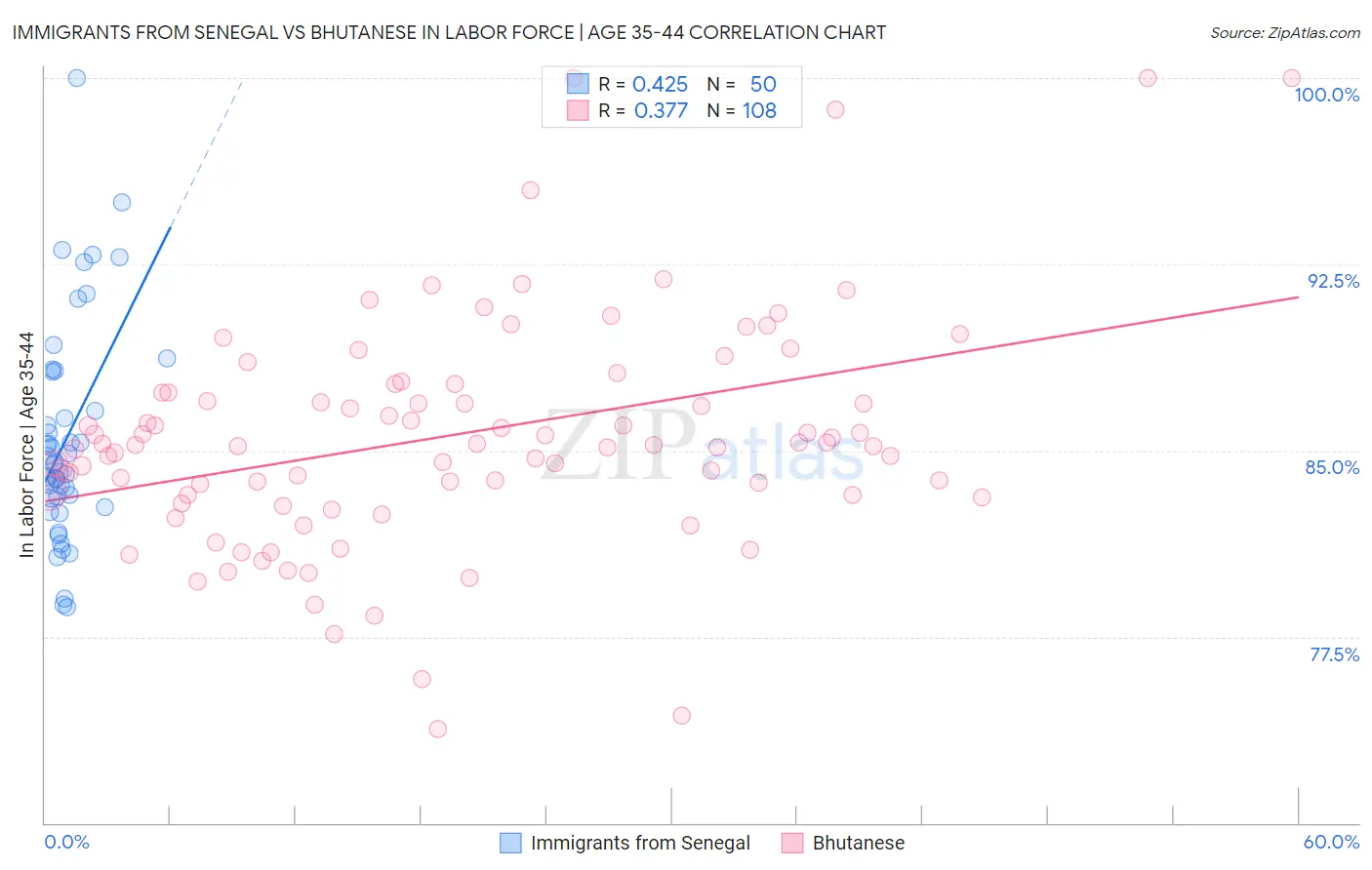 Immigrants from Senegal vs Bhutanese In Labor Force | Age 35-44