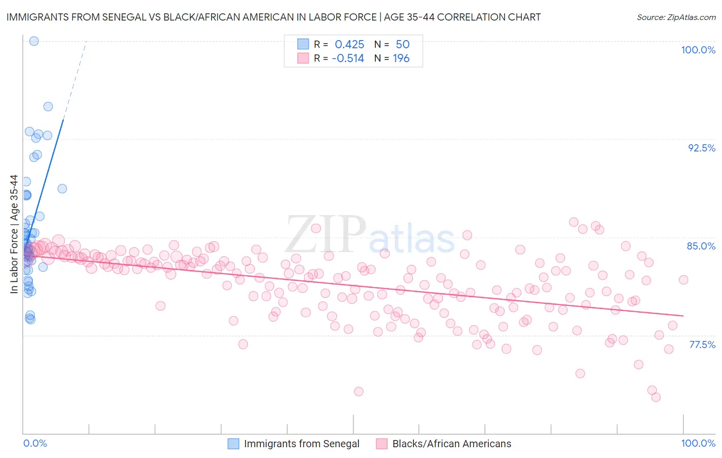 Immigrants from Senegal vs Black/African American In Labor Force | Age 35-44