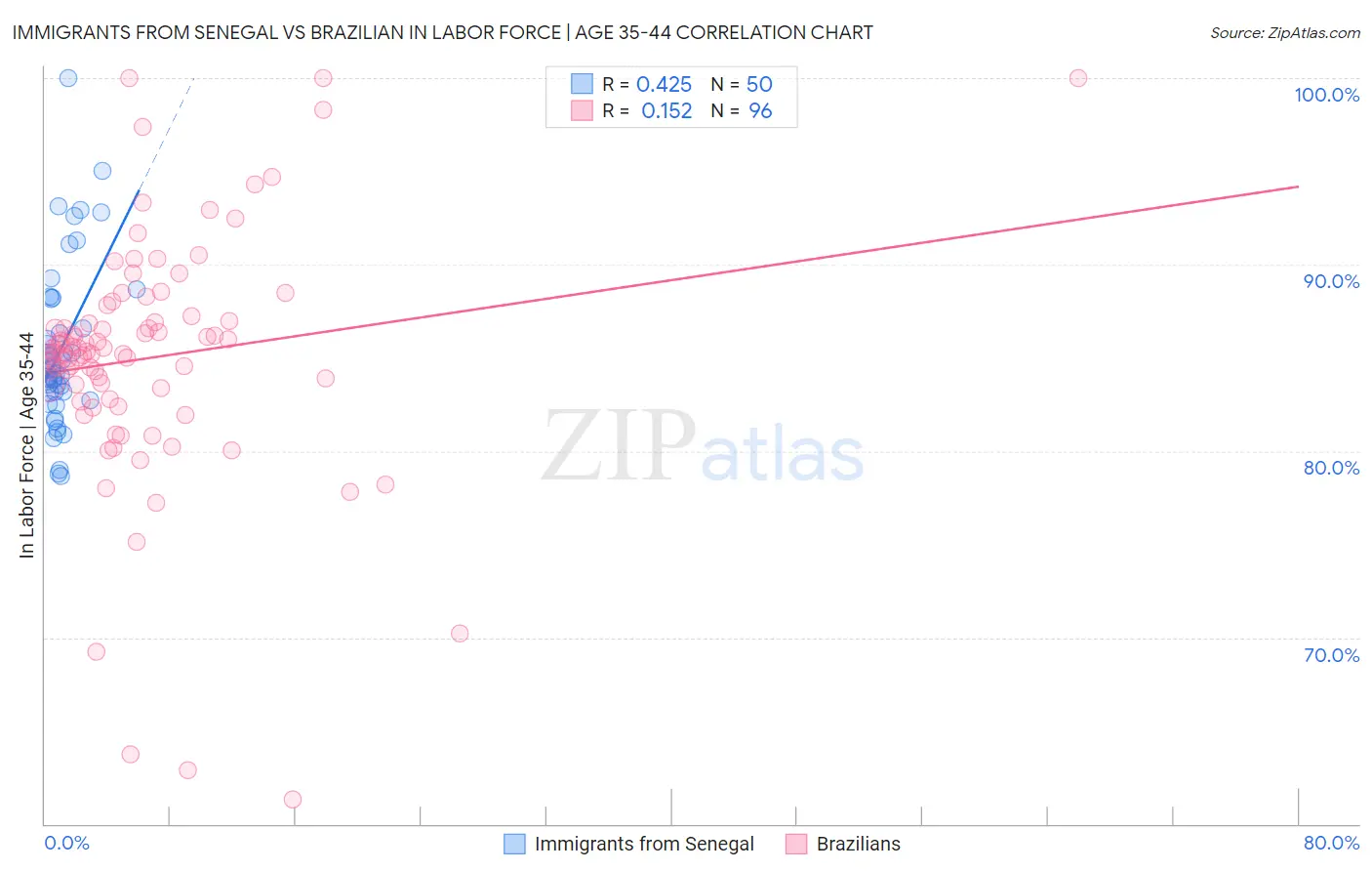 Immigrants from Senegal vs Brazilian In Labor Force | Age 35-44