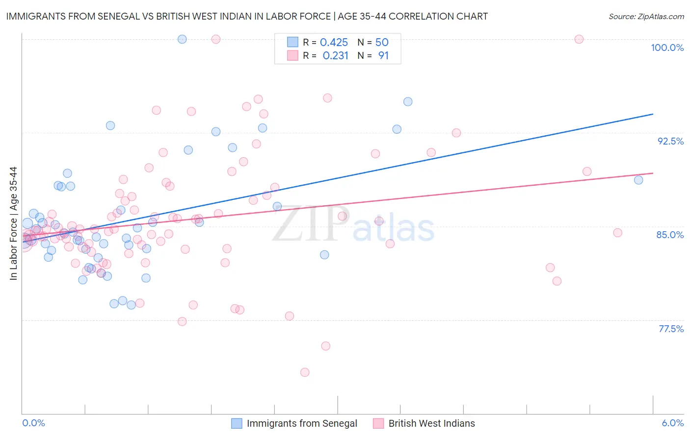 Immigrants from Senegal vs British West Indian In Labor Force | Age 35-44