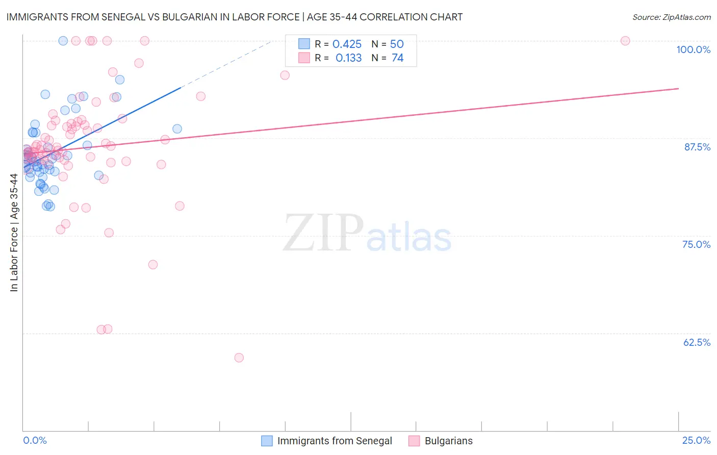 Immigrants from Senegal vs Bulgarian In Labor Force | Age 35-44