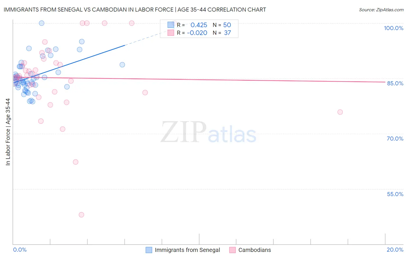 Immigrants from Senegal vs Cambodian In Labor Force | Age 35-44