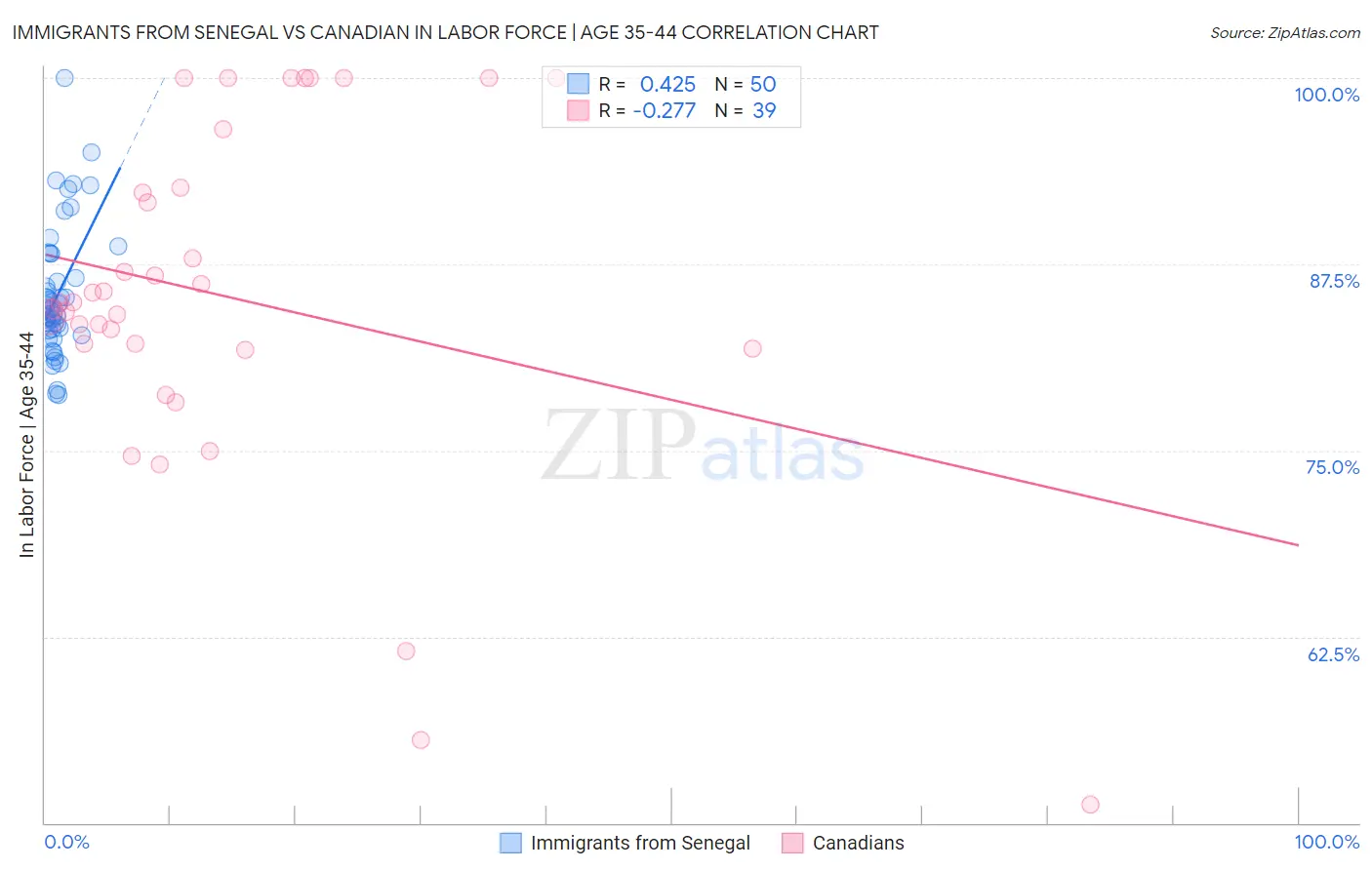 Immigrants from Senegal vs Canadian In Labor Force | Age 35-44