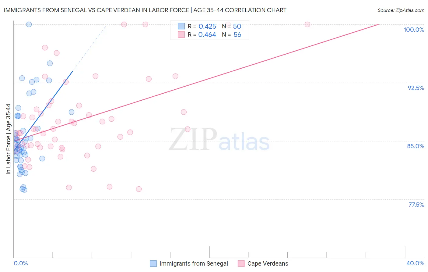 Immigrants from Senegal vs Cape Verdean In Labor Force | Age 35-44