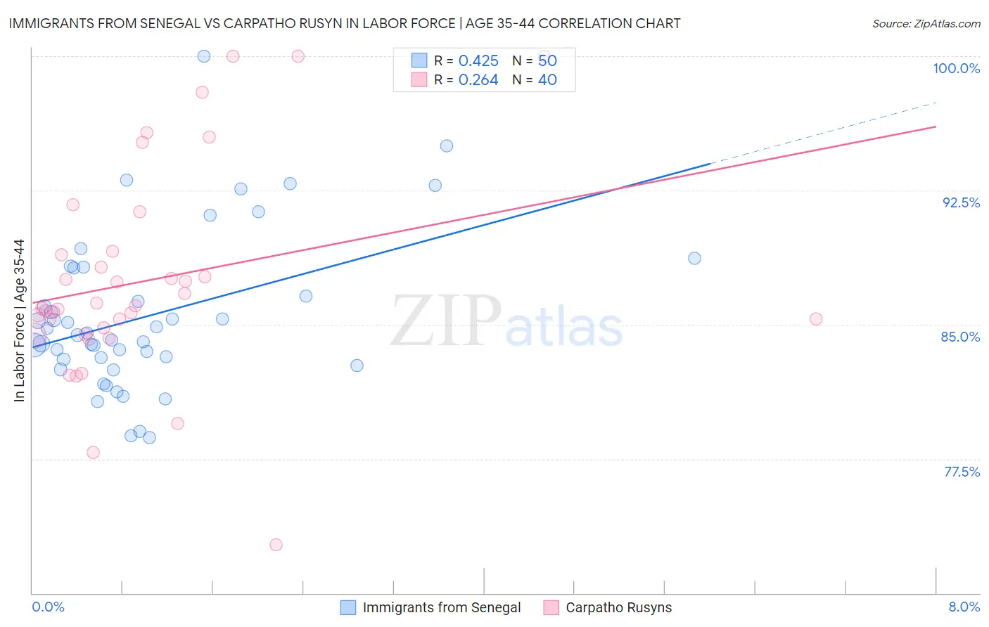 Immigrants from Senegal vs Carpatho Rusyn In Labor Force | Age 35-44