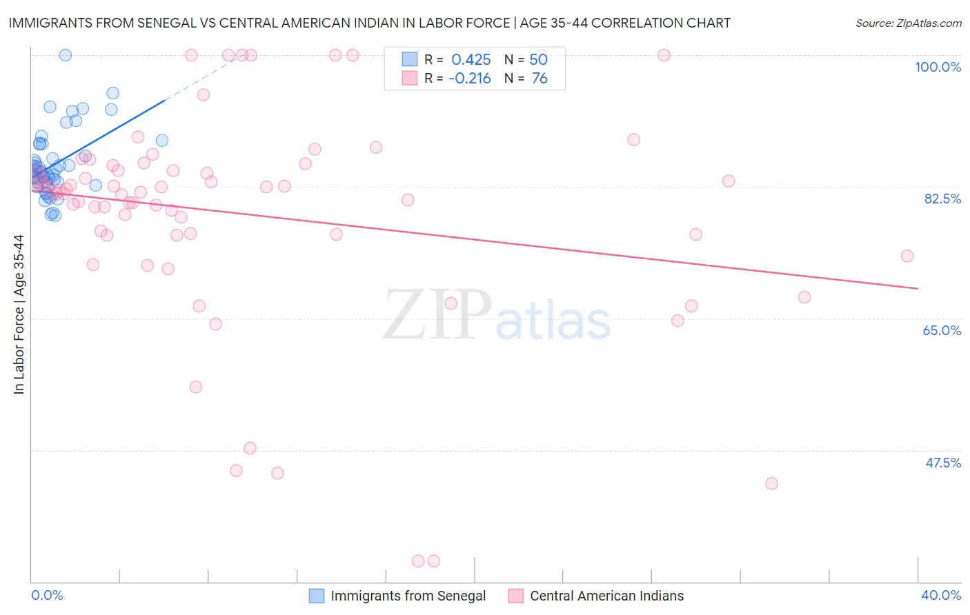 Immigrants from Senegal vs Central American Indian In Labor Force | Age 35-44