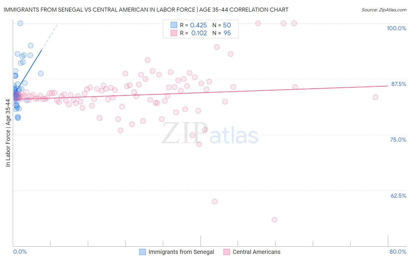 Immigrants from Senegal vs Central American In Labor Force | Age 35-44