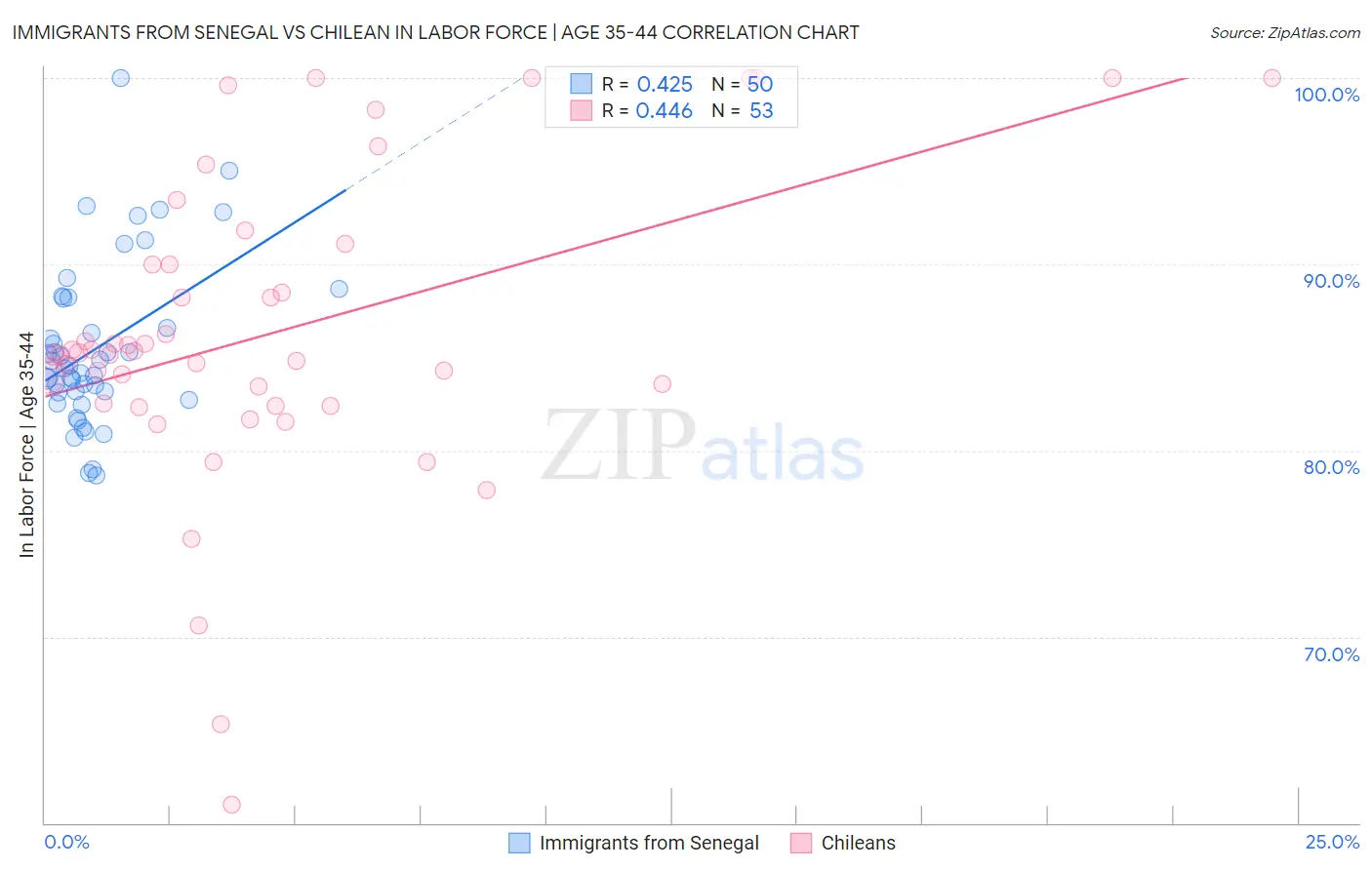 Immigrants from Senegal vs Chilean In Labor Force | Age 35-44