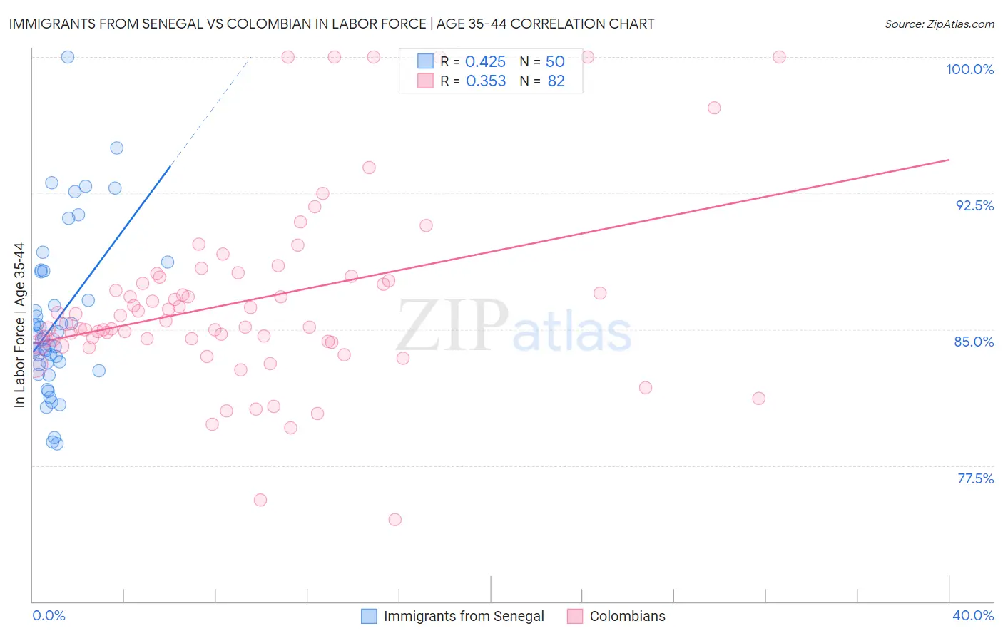 Immigrants from Senegal vs Colombian In Labor Force | Age 35-44