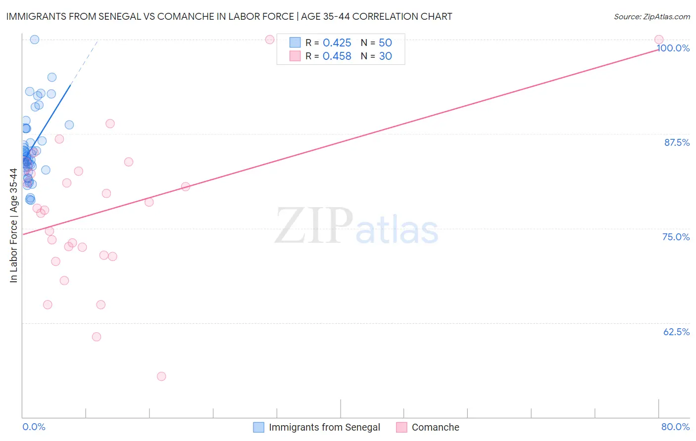 Immigrants from Senegal vs Comanche In Labor Force | Age 35-44