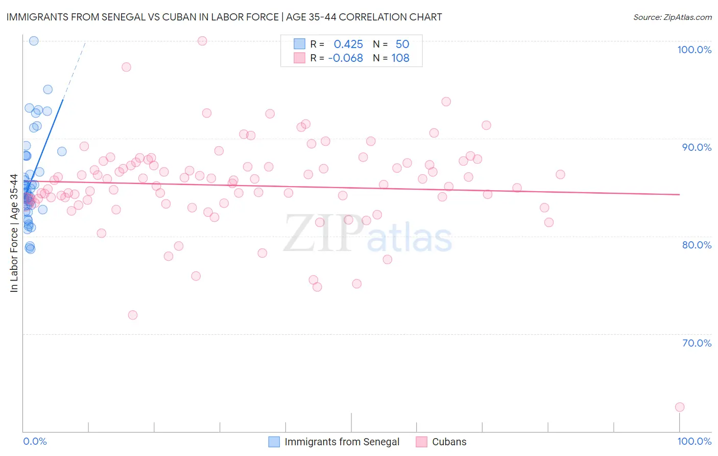 Immigrants from Senegal vs Cuban In Labor Force | Age 35-44