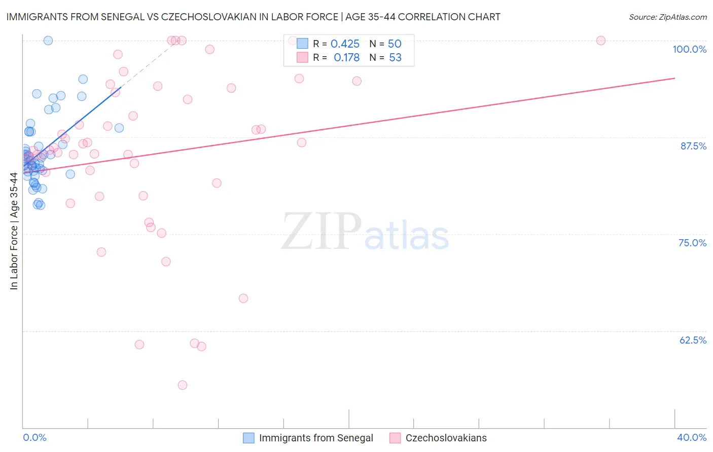 Immigrants from Senegal vs Czechoslovakian In Labor Force | Age 35-44