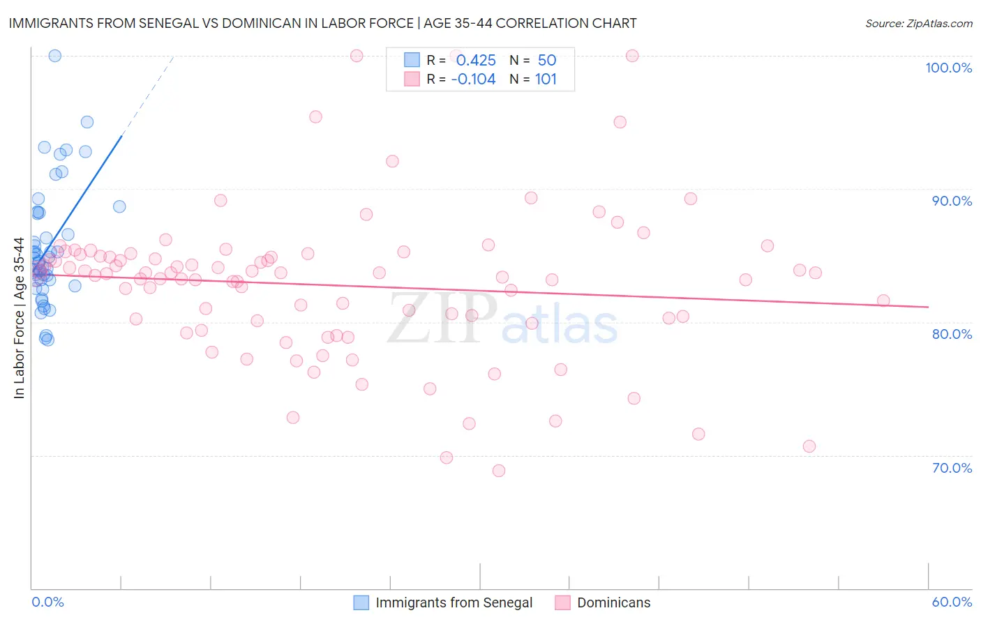Immigrants from Senegal vs Dominican In Labor Force | Age 35-44