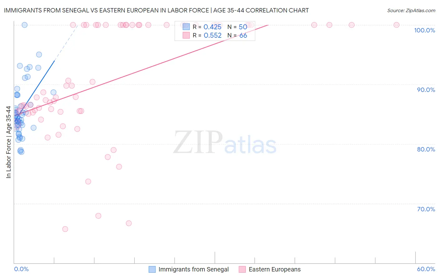 Immigrants from Senegal vs Eastern European In Labor Force | Age 35-44