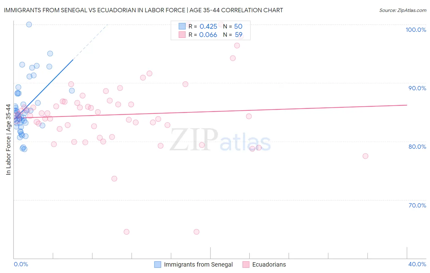 Immigrants from Senegal vs Ecuadorian In Labor Force | Age 35-44