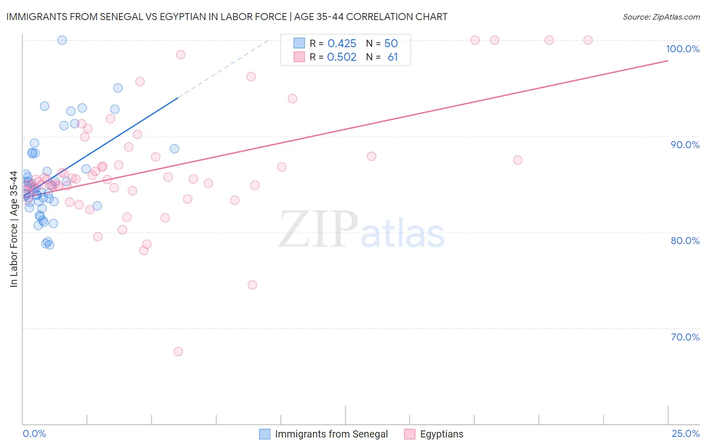 Immigrants from Senegal vs Egyptian In Labor Force | Age 35-44