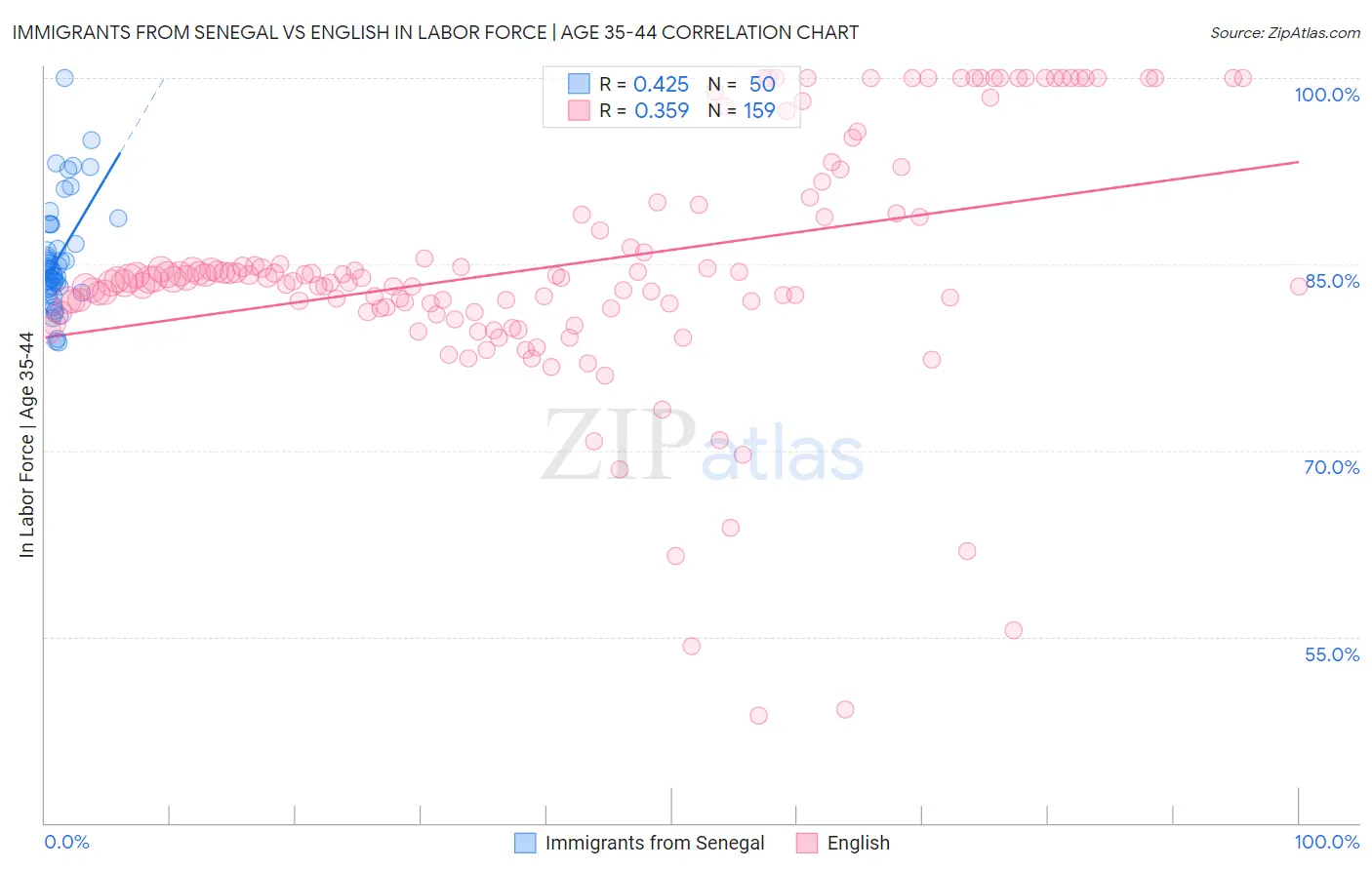 Immigrants from Senegal vs English In Labor Force | Age 35-44