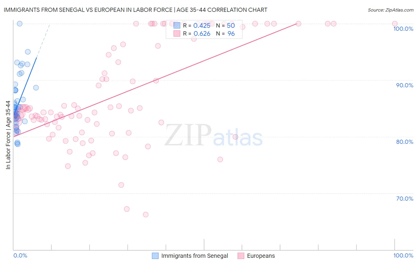 Immigrants from Senegal vs European In Labor Force | Age 35-44