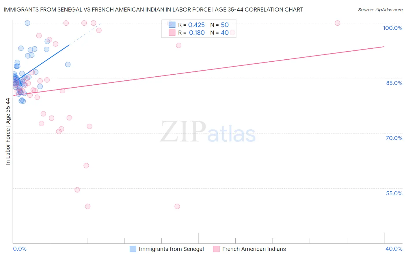 Immigrants from Senegal vs French American Indian In Labor Force | Age 35-44