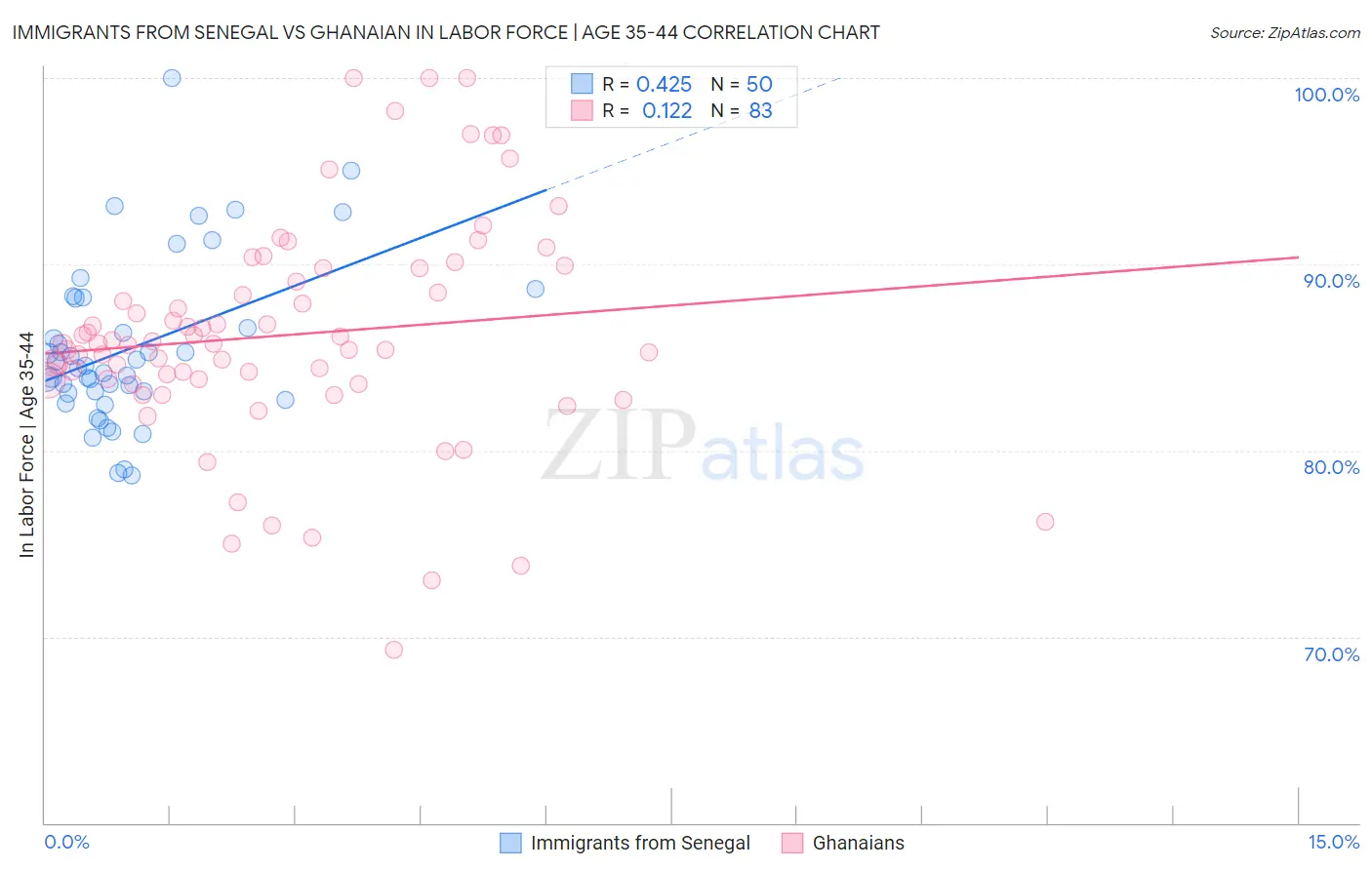 Immigrants from Senegal vs Ghanaian In Labor Force | Age 35-44