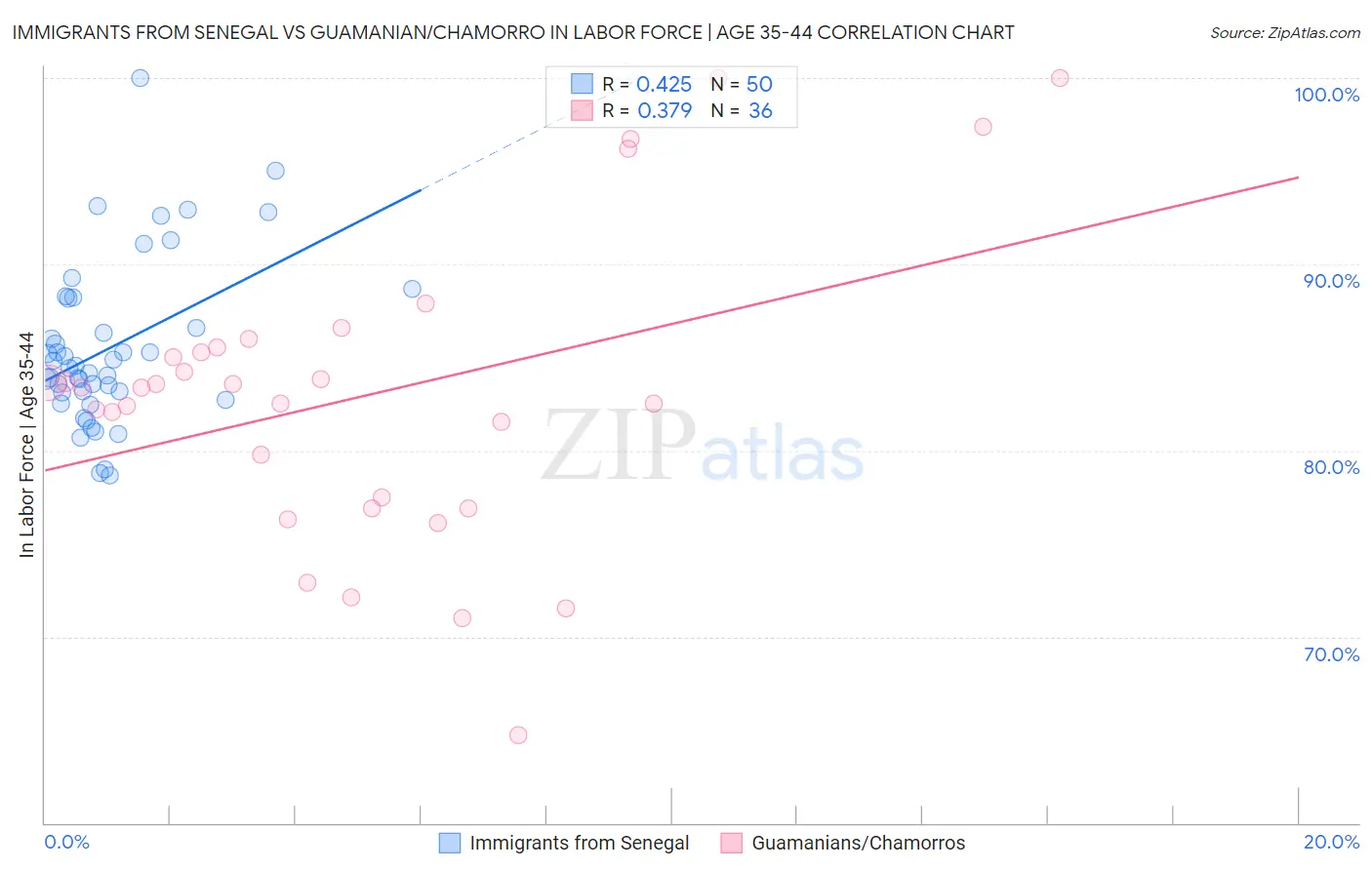 Immigrants from Senegal vs Guamanian/Chamorro In Labor Force | Age 35-44