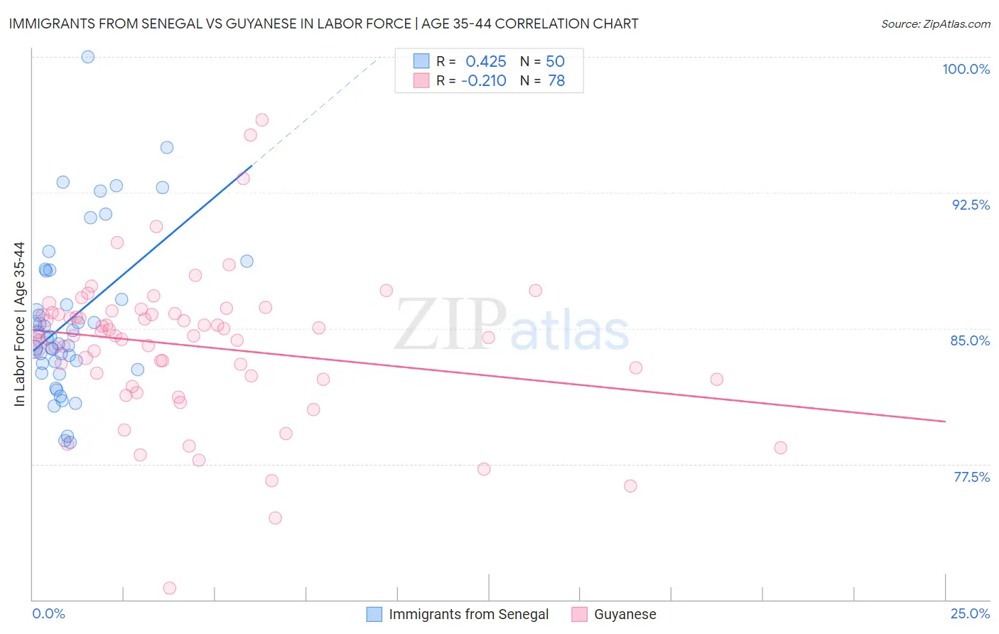Immigrants from Senegal vs Guyanese In Labor Force | Age 35-44