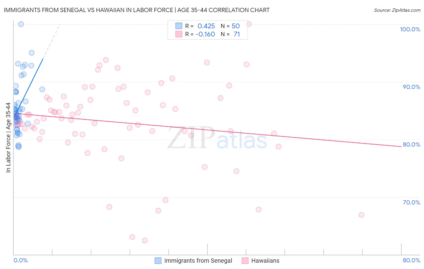 Immigrants from Senegal vs Hawaiian In Labor Force | Age 35-44