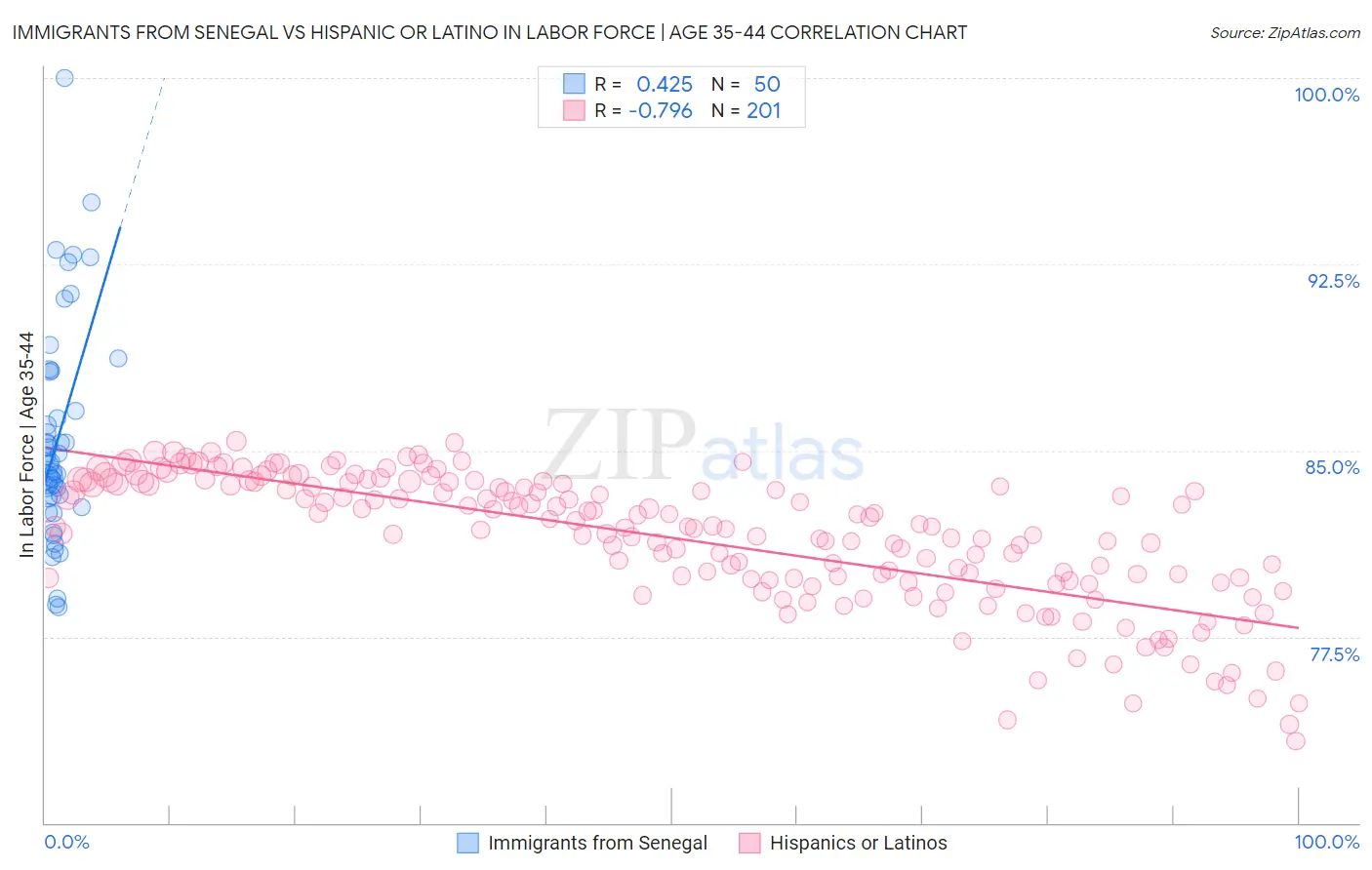 Immigrants from Senegal vs Hispanic or Latino In Labor Force | Age 35-44