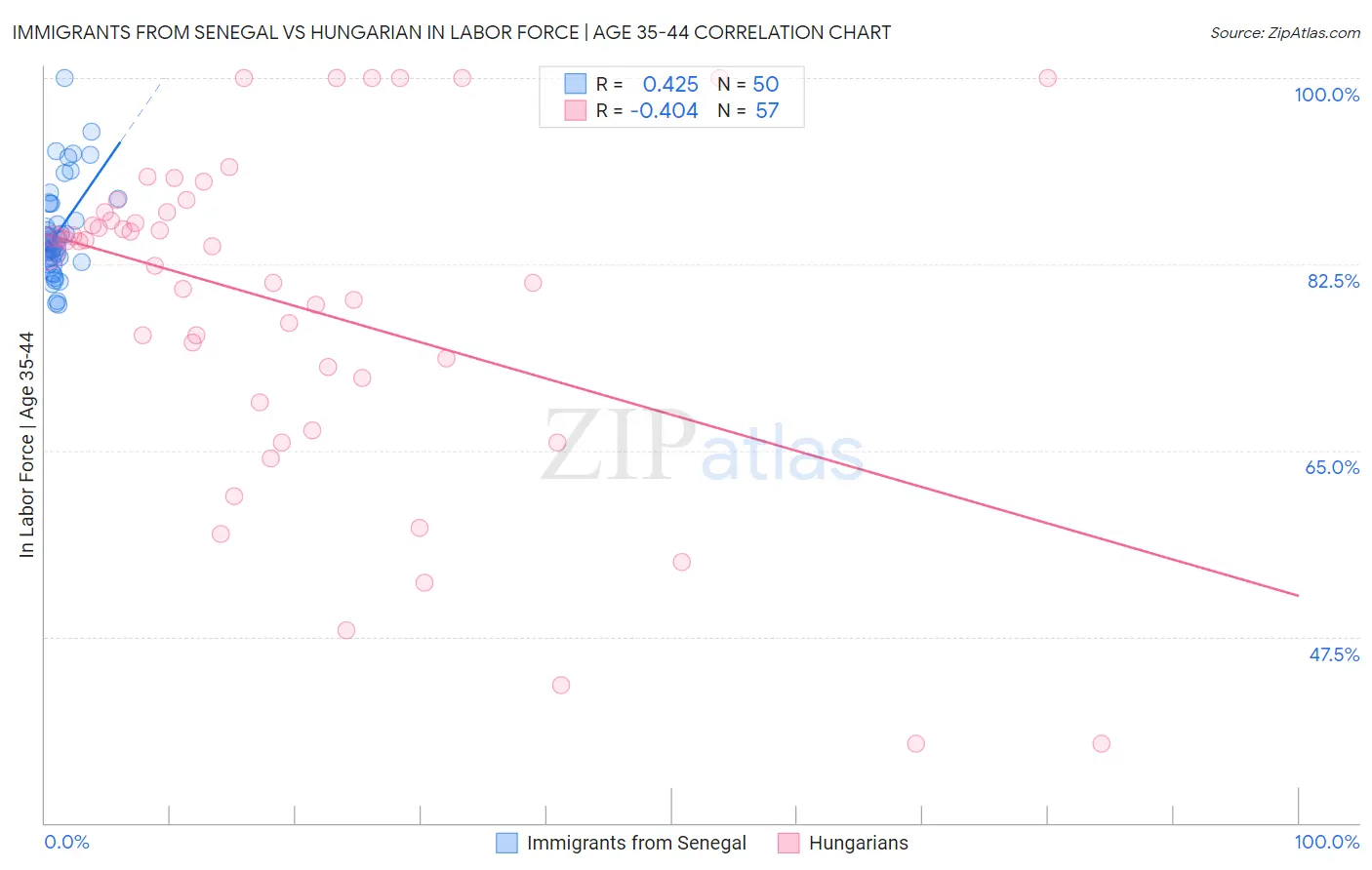 Immigrants from Senegal vs Hungarian In Labor Force | Age 35-44