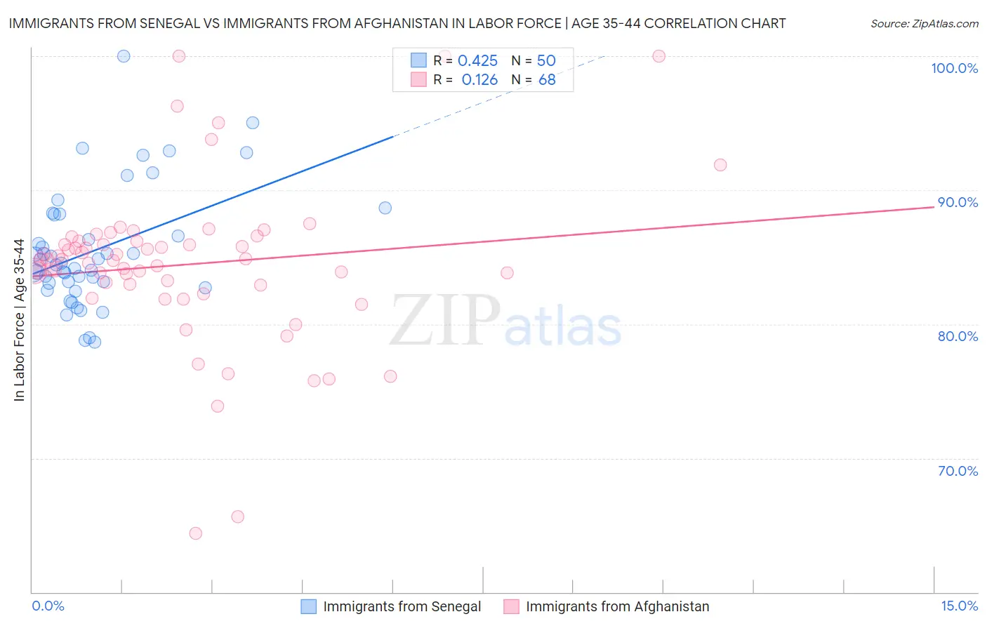 Immigrants from Senegal vs Immigrants from Afghanistan In Labor Force | Age 35-44