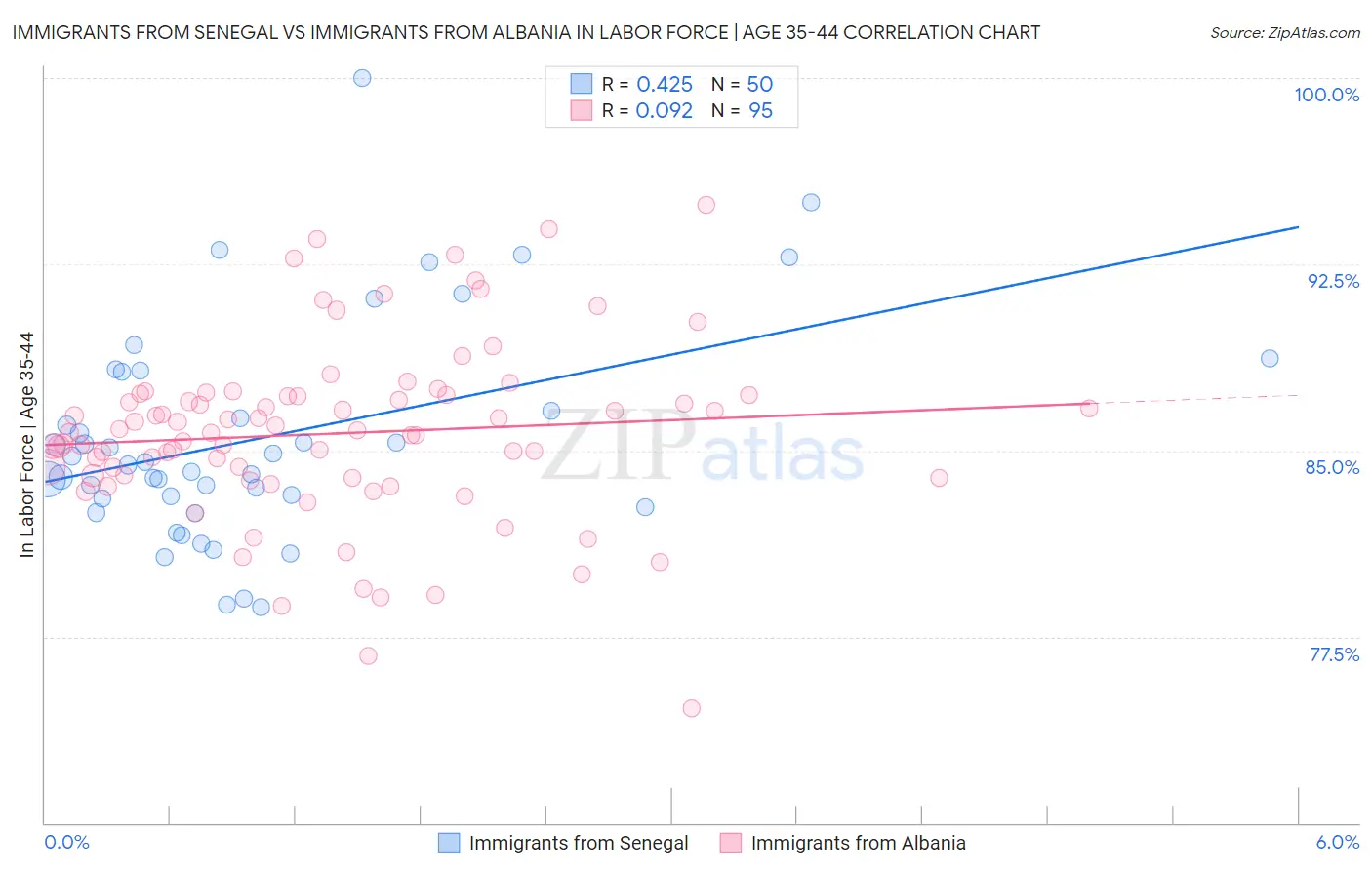 Immigrants from Senegal vs Immigrants from Albania In Labor Force | Age 35-44