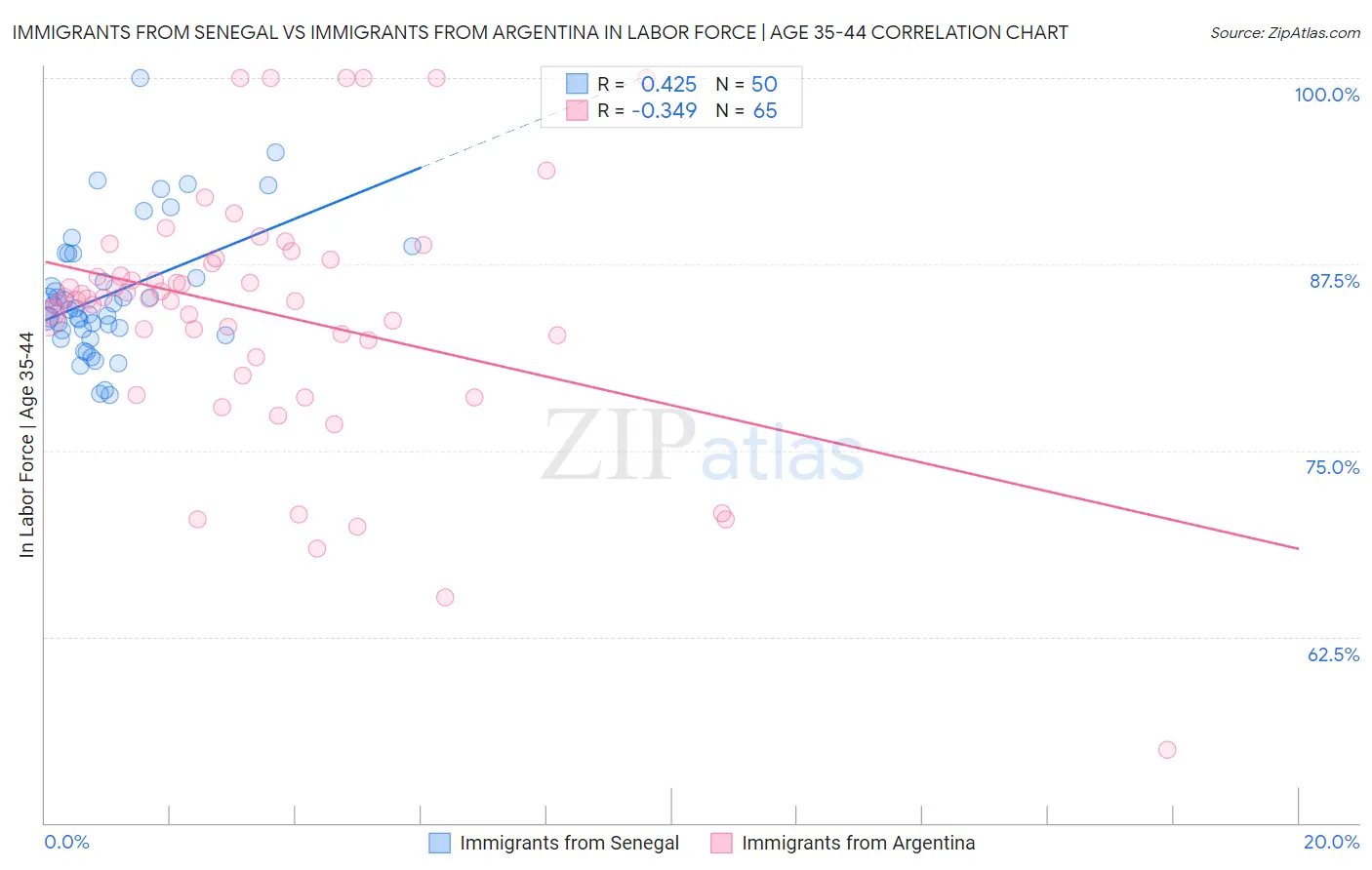 Immigrants from Senegal vs Immigrants from Argentina In Labor Force | Age 35-44