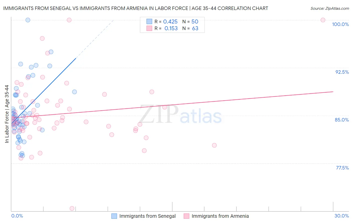 Immigrants from Senegal vs Immigrants from Armenia In Labor Force | Age 35-44