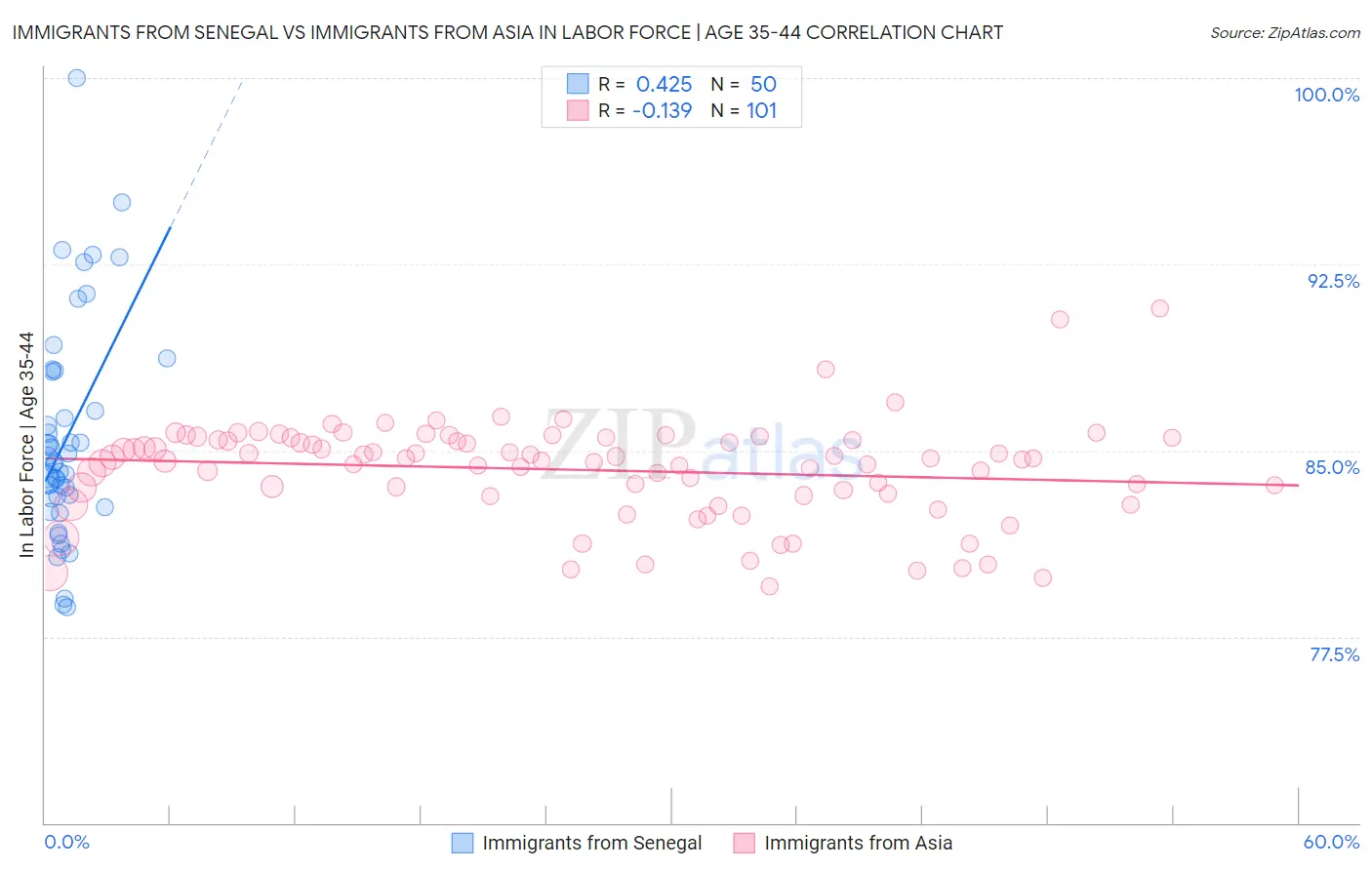 Immigrants from Senegal vs Immigrants from Asia In Labor Force | Age 35-44