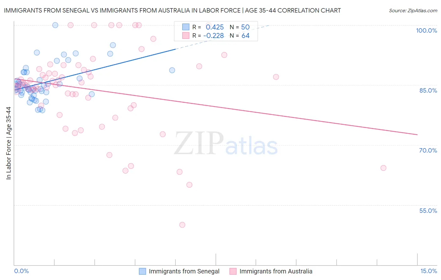 Immigrants from Senegal vs Immigrants from Australia In Labor Force | Age 35-44