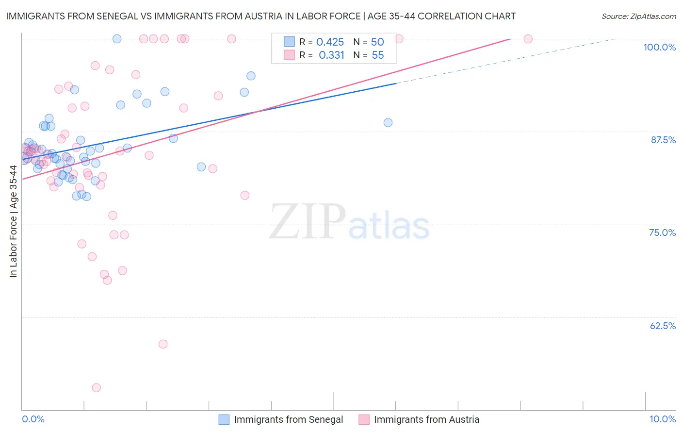 Immigrants from Senegal vs Immigrants from Austria In Labor Force | Age 35-44