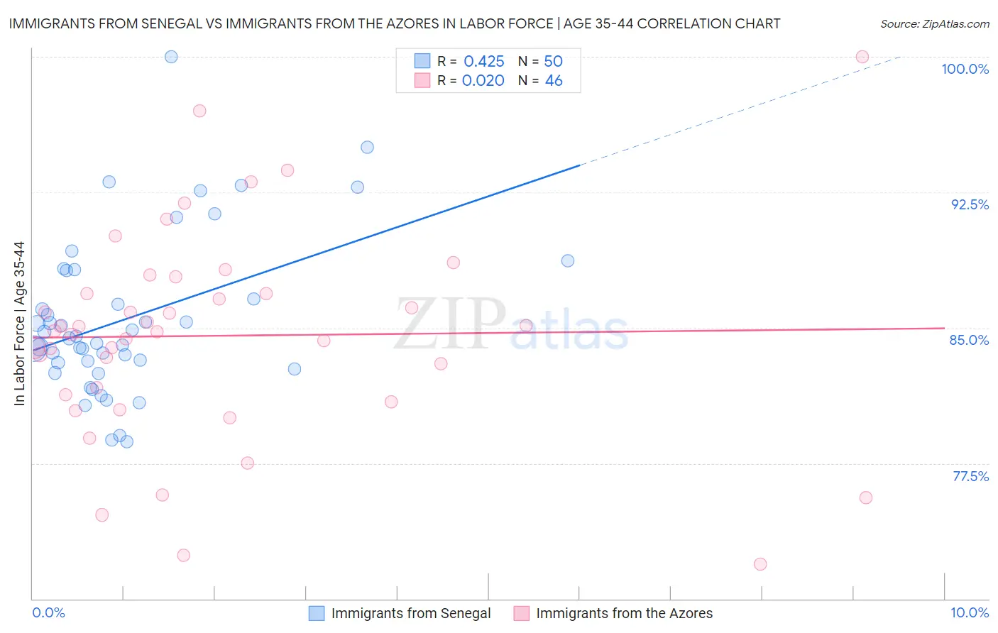 Immigrants from Senegal vs Immigrants from the Azores In Labor Force | Age 35-44