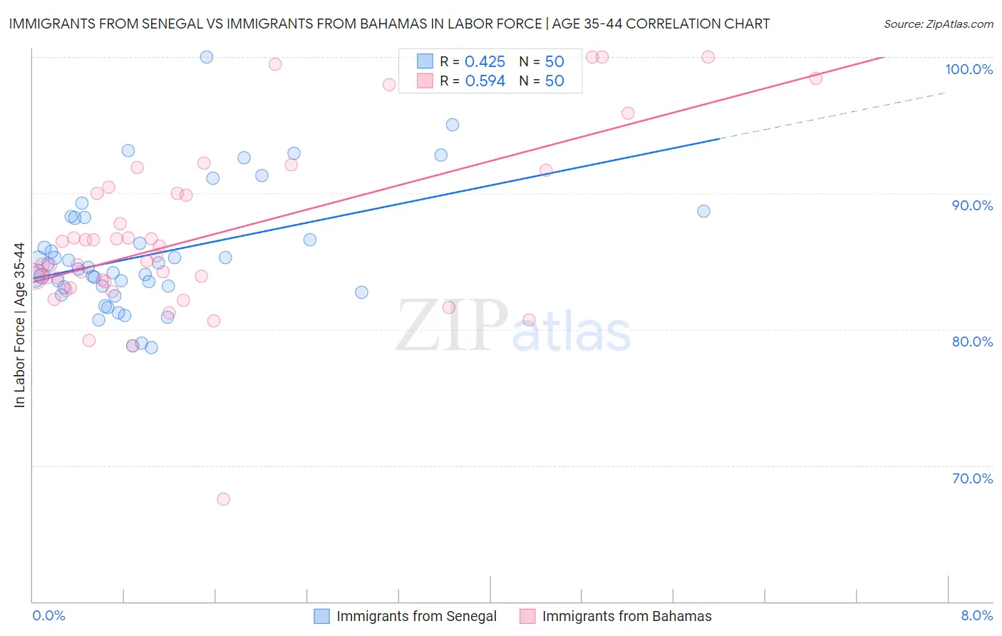 Immigrants from Senegal vs Immigrants from Bahamas In Labor Force | Age 35-44