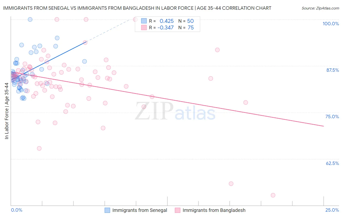 Immigrants from Senegal vs Immigrants from Bangladesh In Labor Force | Age 35-44