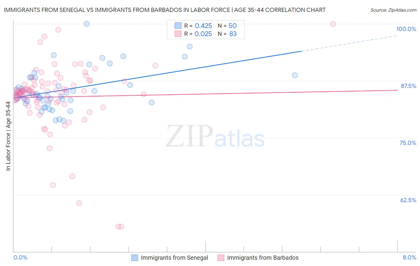 Immigrants from Senegal vs Immigrants from Barbados In Labor Force | Age 35-44