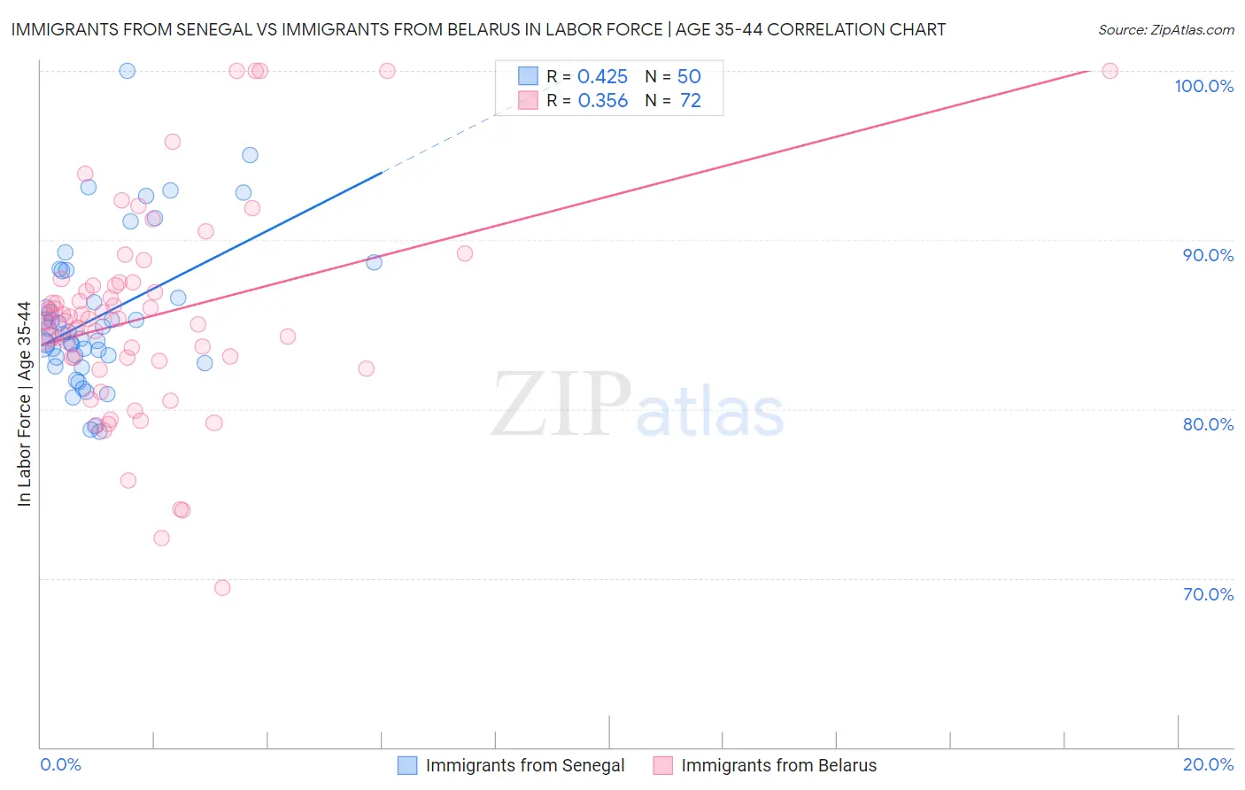 Immigrants from Senegal vs Immigrants from Belarus In Labor Force | Age 35-44