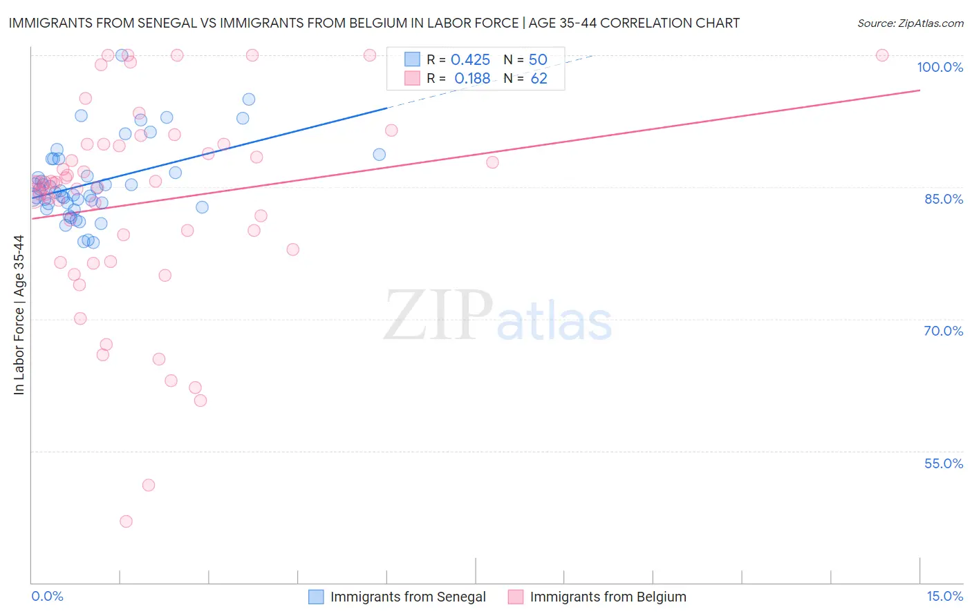 Immigrants from Senegal vs Immigrants from Belgium In Labor Force | Age 35-44